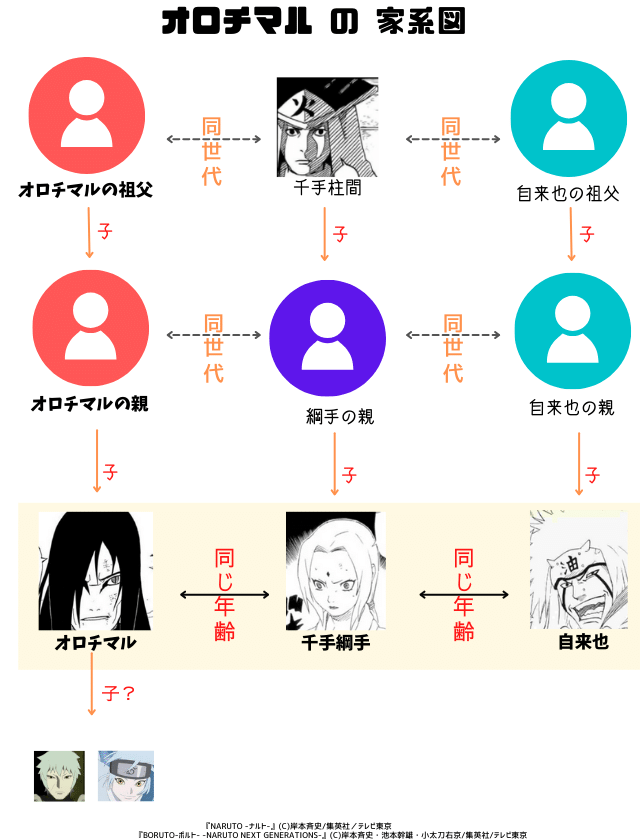 オロチマルの一族　家系図